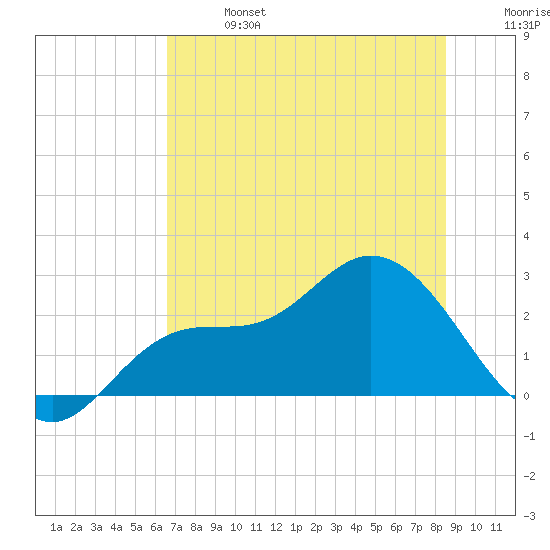 Bay Aristocrat Village tide chart for Sunday, June 27, 2021