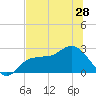 Bay Aristocrat Village tide chart for Monday, June 28, 2021