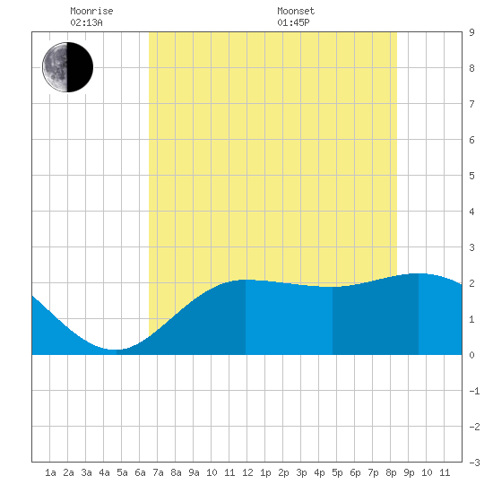 Bay Aristocrat Village tide chart for Wednesday, June 2, 2021