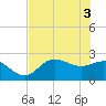 Bay Aristocrat Village tide chart for Thursday, June 3, 2021