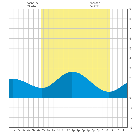 Bay Aristocrat Village tide chart for Saturday, June 5, 2021