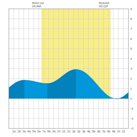 Bay Aristocrat Village tide chart for Monday, June 7, 2021