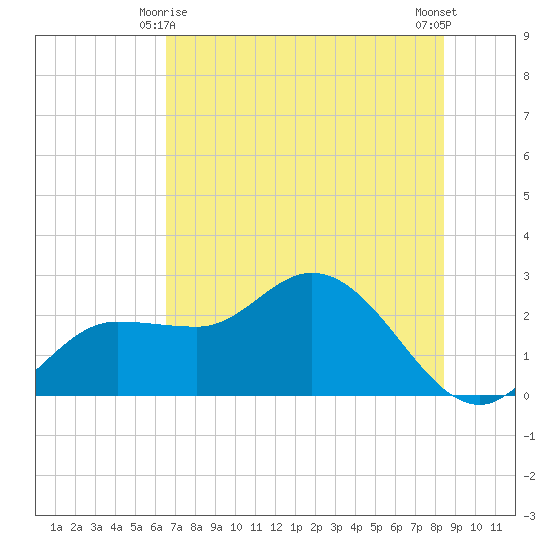 Bay Aristocrat Village tide chart for Tuesday, June 8, 2021