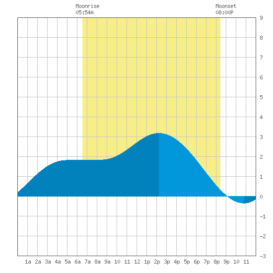 Bay Aristocrat Village tide chart for Wednesday, June 9, 2021