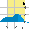 Bay Aristocrat Village tide chart for Wednesday, June 9, 2021
