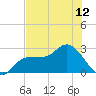 Bay Aristocrat Village tide chart for Monday, July 12, 2021