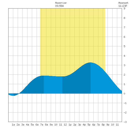 Bay Aristocrat Village tide chart for Tuesday, July 13, 2021