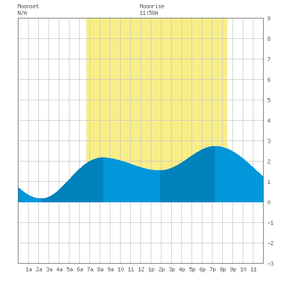 Bay Aristocrat Village tide chart for Thursday, July 15, 2021
