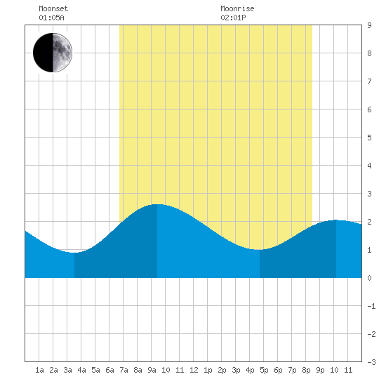 Bay Aristocrat Village tide chart for Saturday, July 17, 2021