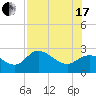 Bay Aristocrat Village tide chart for Saturday, July 17, 2021