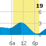 Bay Aristocrat Village tide chart for Monday, July 19, 2021
