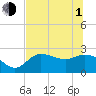 Bay Aristocrat Village tide chart for Thursday, July 1, 2021