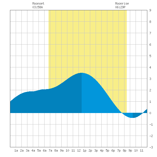 Bay Aristocrat Village tide chart for Wednesday, July 21, 2021