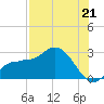 Bay Aristocrat Village tide chart for Wednesday, July 21, 2021