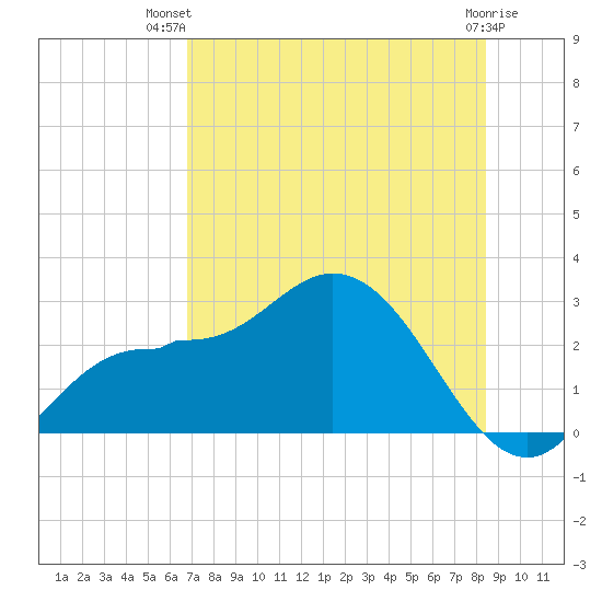 Bay Aristocrat Village tide chart for Thursday, July 22, 2021