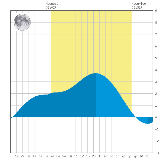 Bay Aristocrat Village tide chart for Friday, July 23, 2021