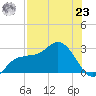 Bay Aristocrat Village tide chart for Friday, July 23, 2021