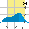 Bay Aristocrat Village tide chart for Saturday, July 24, 2021