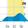 Bay Aristocrat Village tide chart for Monday, July 26, 2021