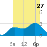 Bay Aristocrat Village tide chart for Tuesday, July 27, 2021