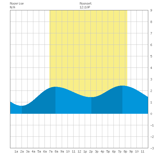 Bay Aristocrat Village tide chart for Thursday, July 29, 2021