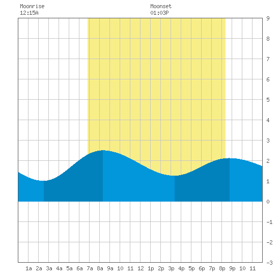 Bay Aristocrat Village tide chart for Friday, July 30, 2021