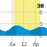 Bay Aristocrat Village tide chart for Friday, July 30, 2021