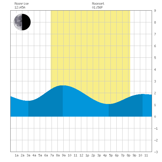 Bay Aristocrat Village tide chart for Saturday, July 31, 2021
