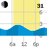 Bay Aristocrat Village tide chart for Saturday, July 31, 2021