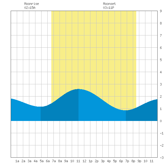 Bay Aristocrat Village tide chart for Saturday, July 3, 2021