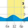 Bay Aristocrat Village tide chart for Saturday, July 3, 2021