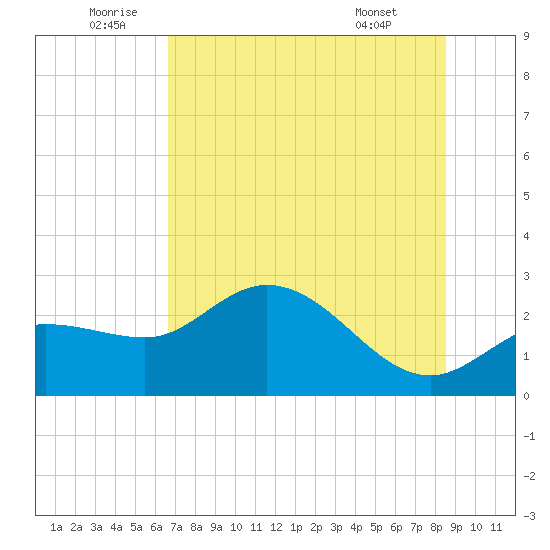 Bay Aristocrat Village tide chart for Sunday, July 4, 2021