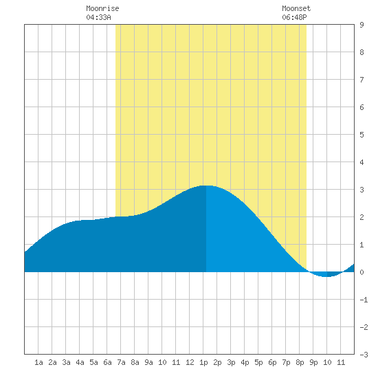 Bay Aristocrat Village tide chart for Wednesday, July 7, 2021
