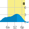 Bay Aristocrat Village tide chart for Thursday, July 8, 2021