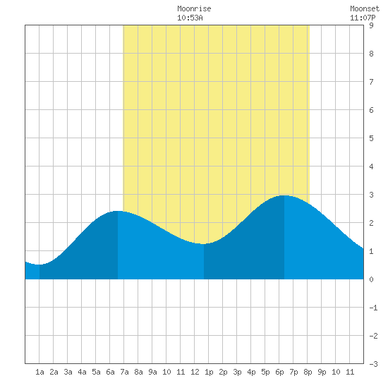 Bay Aristocrat Village tide chart for Thursday, August 12, 2021