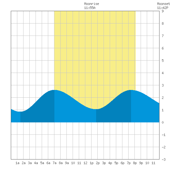 Bay Aristocrat Village tide chart for Friday, August 13, 2021