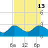 Bay Aristocrat Village tide chart for Friday, August 13, 2021