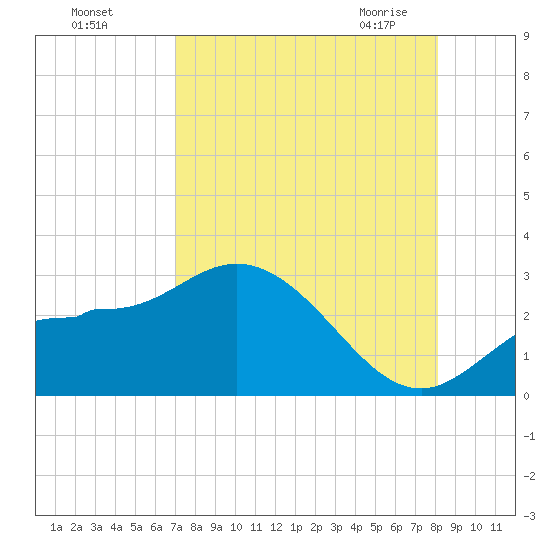 Bay Aristocrat Village tide chart for Tuesday, August 17, 2021
