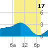Bay Aristocrat Village tide chart for Tuesday, August 17, 2021