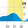 Bay Aristocrat Village tide chart for Wednesday, August 18, 2021