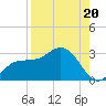 Bay Aristocrat Village tide chart for Friday, August 20, 2021