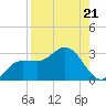Bay Aristocrat Village tide chart for Saturday, August 21, 2021