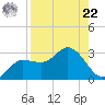 Bay Aristocrat Village tide chart for Sunday, August 22, 2021