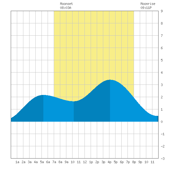 Bay Aristocrat Village tide chart for Monday, August 23, 2021
