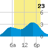 Bay Aristocrat Village tide chart for Monday, August 23, 2021
