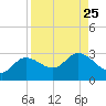 Bay Aristocrat Village tide chart for Wednesday, August 25, 2021