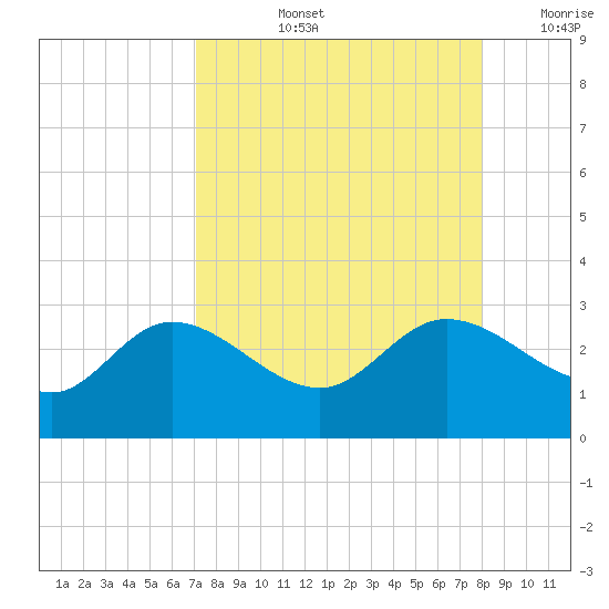 Bay Aristocrat Village tide chart for Thursday, August 26, 2021