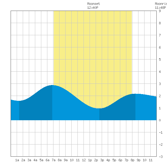 Bay Aristocrat Village tide chart for Saturday, August 28, 2021