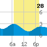 Bay Aristocrat Village tide chart for Saturday, August 28, 2021