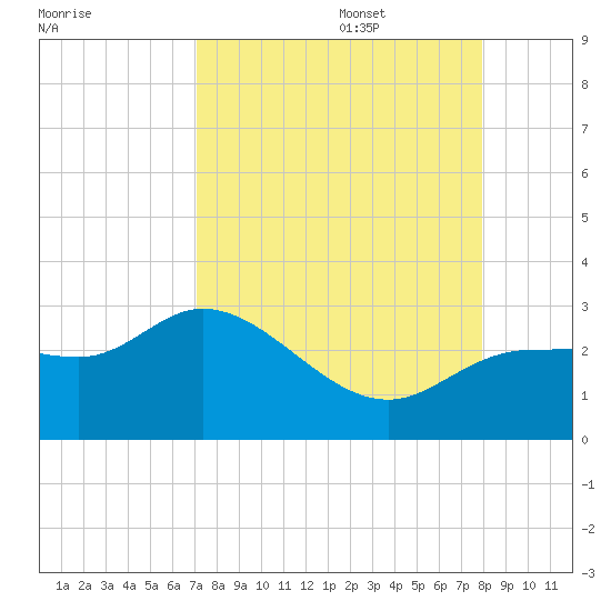 Bay Aristocrat Village tide chart for Sunday, August 29, 2021